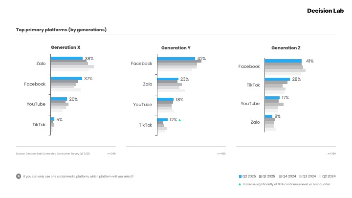 Top social media platforms by generations Q2 2025